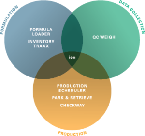 Graphic with ionSuite software. Formulation: Formula Loader, Inventory Traxx. Data collection: QC Weigh. Production: Production Scheduler, Park & Retrieve, Checkway