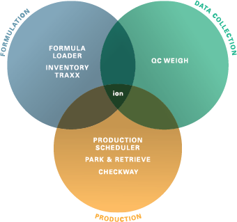 Graphic with ionSuite software. Formulation: Formula Loader, Inventory Traxx. Data collection: QC Weigh. Production: Production Scheduler, Park & Retrieve, Checkway